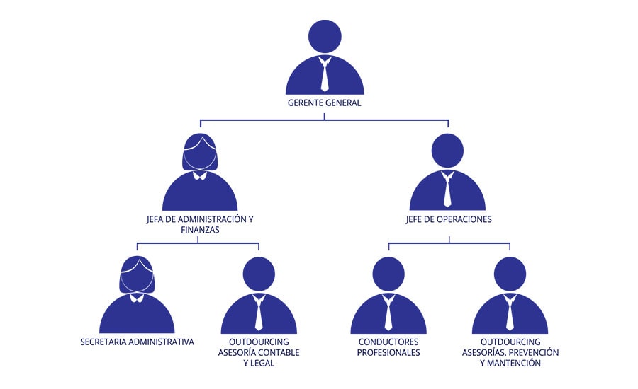 Organigramas de empresas Ejemplo 4