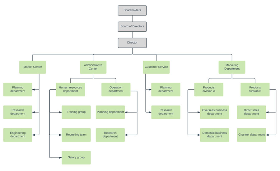 Organigramas de empresas Ejemplo 6